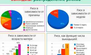 Замершая беременность: как распознать симптомы и что делать