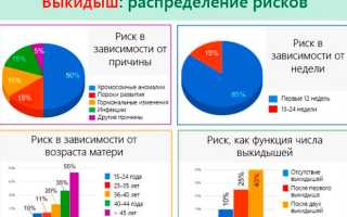 Замершая беременность: как распознать симптомы и что делать