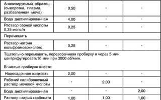 Мочевая кислота в крови – норма у женщин