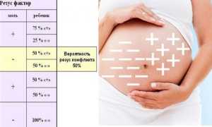 Совместимость групп крови для зачатия ребенка — проведение анализа