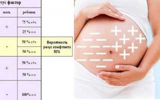 Совместимость групп крови для зачатия ребенка — проведение анализа