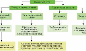 Мазь от зуда — список препаратов для детей и взрослых