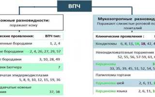 Вирус папилломы человека у женщин — симптомы и лечение