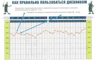 Пикфлоуметрия при бронхиальной астме — показатели нормы