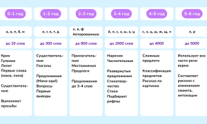 Речевое развитие детей 3-4 лет. Нормы и отклонения
