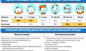 Дизентерия у детей и взрослых: симптомы и лечение