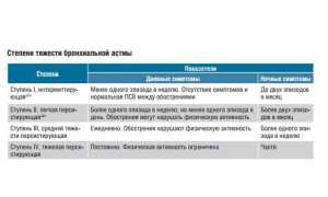 Астма – симптомы и лечение: признаки и диагностика болезни