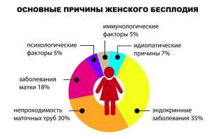 Психологические причины бесплодия
