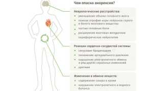 Питание при анорексии для лечения