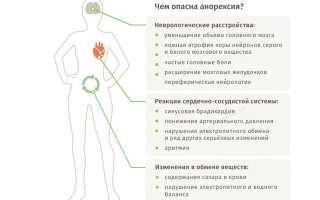 Питание при анорексии для лечения
