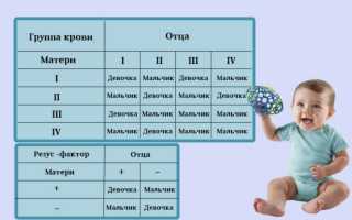 Пол ребенка по крови: как определить?