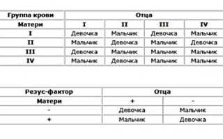 Самые эффективные методы зачать и родить девочку