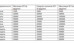 Биохимическая беременность — причины, признаки и уровень ХГЧ