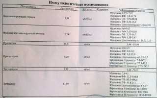 Главные гормоны беременности: какие анализы сдавать