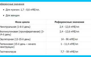 Анализ крови на ЛГ: нормы в таблице