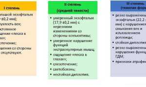 Экзофтальм — причины, симптомы и лечение