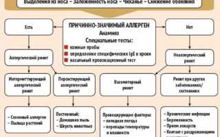 Аллергический ринит