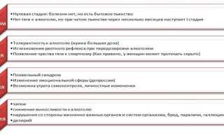 Последствия алкоголизма — социальные, физические и психические