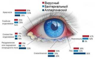 Аденовирусный конъюнктивит у взрослых — причины, симптомы, диагностика и леченине
