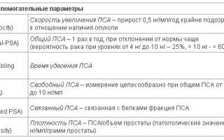 Какая норма ПСА после удаления рака простаты