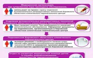 Преодоление проблемы бесплодия методом ЭКО