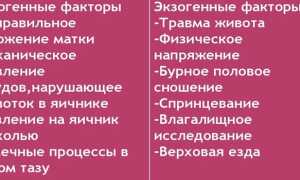 Апоплексия яичника — симптомы, лечение и операция