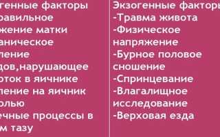 Апоплексия яичника — симптомы, лечение и операция