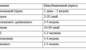 7 симптомов венерических заболеваний