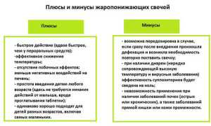 Жаропонижающие свечи: лучшие препараты для применения