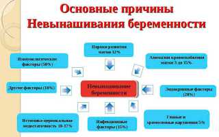 Биохимическая беременность после ЭКО: что это и какие причины