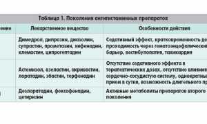 Что такое антигистаминные препараты — показания к применению и список