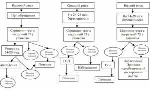 Диета при гестационном сахарном диабете у беременных — примерное меню