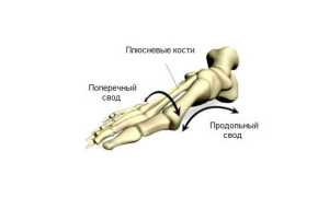 Какие причины приводят к возникновению плоскостопия у детей, подростков и взрослых