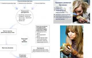 Булимия: как лечить нервное заболевание