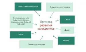 Осложнения хронического холецистита — причины и способы терапии