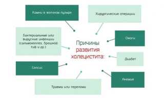 Осложнения хронического холецистита — причины и способы терапии