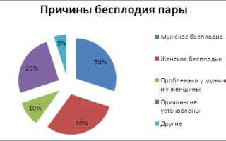 Виды женского бесплодия