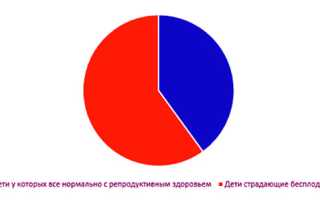 Дети ЭКО: последствия процедуры, отзывы и статистика
