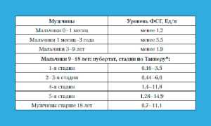 ФСГ у мужчин: нормы в таблице, лечение, диета