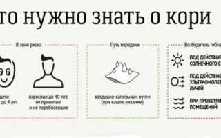 Корь — симптомы у детей на разных стадиях заболевания