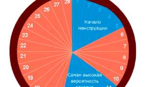 Вероятность беременности: лучшие моменты для зачатия