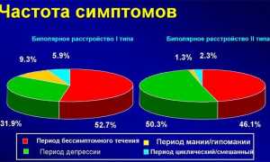 Симптомы и лечение биполярного расстройства