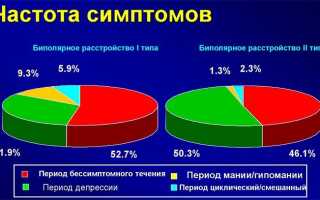 Симптомы и лечение биполярного расстройства