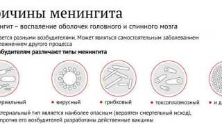 Что такое менингит — причины, симптомы и лечение