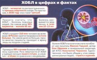 Бронхит у детей и взрослых — причины, симптомы, лечение и осложнения