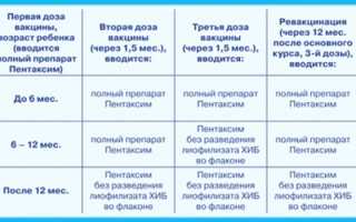 Прививка АКДС детям и взрослым — сроки вакцинации и побочные реакции