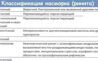 Ринит у детей — причины, симптомы и лечение в домашних условиях