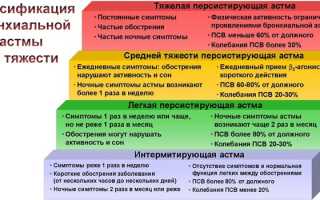 Симптомы и лечение бронхиальной астмы у детей