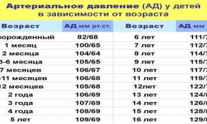 Нормальное артериальное давление у детей и взрослых, как правильно измерить и причины отклонения значений