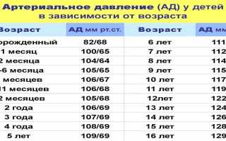 Нормальное артериальное давление у детей и взрослых, как правильно измерить и причины отклонения значений